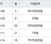 수원 망포동 동수원자이1차 99㎡ 5억1000만원에 거래