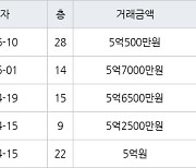 인천 구월동 구월 힐스테이트&롯데캐슬골드 115㎡ 5억500만원에 거래