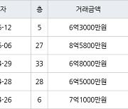 인천 송도동 더샵송도마리나베이 84㎡ 6억3000만원에 거래