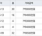 용인 구갈동 기흥역센트럴푸르지오 84㎡ 7억4900만원에 거래