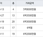 용인 풍덕천동 현대성우 59㎡ 5억8000만원에 거래