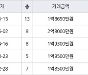 인천 연수동 연수주공3단지 44㎡ 1억8650만원에 거래