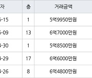 하남 창우동 꿈동산 신안아파트 84㎡ 5억9950만원에 거래