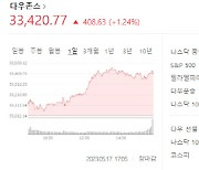 뉴욕증시, 부채한도 합의 낙관론 확산…다우 1.24%↑