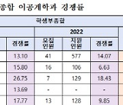 2023학년도 주요대학 수시 학생부종합 이공계학과 경쟁률 현황 보니