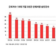 물류·쇼핑업종 산재율 최저…쿠팡·롯데쇼핑 상위 10대기업 중 가장 안전