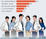 사업하기 좋은 부산 … 전입기업 10곳 중 9곳 '만족'