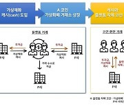 “가상 아이템 사면 고수익 보장”…4300억대 다단계 금융사기 적발