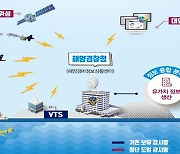 해양경찰, 미래형 경비 플랫폼 구축…감시범위 16→70% 확대