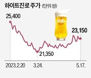 켈리 흥행…하이트 '맥주 1위' 12년 만에 되찾나