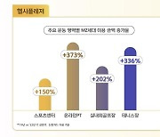 ‘헬시 플레저’ 중시하는 MZ, 2019년 대비 온라인 PT 373%↑ 테니스장 336%↑