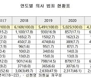 의사들, 범죄건수 줄고 강력범죄 늘었다