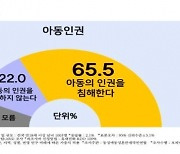 국민 65% “생활동반자법, 아동인권 침해 우려”