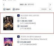 ‘분노의 질주’ 1위, ‘가오갤3’ 제치고 개봉 첫날 13만 관객 동원[M+박스오피스]