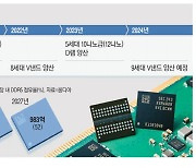 EUV 기술로…삼성, 5세대 D램 치고나간다