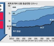 "81개 주요국 절반, 연금개혁 없인 정크등급 전락"