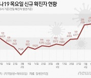 신규확진 2만명 안팎 지속…격리의무 해제 등 방역완화는 초읽기