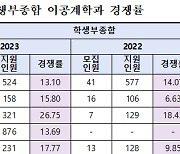 세종대, 수시 학생부종합 이공계학과 경쟁률↑