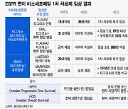 유한 vs AZ, 폐암 치료제 경쟁 후끈… 올해 제대로 맞붙는다