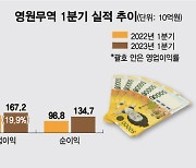 노스페이스 만드는 영원무역, 비수기에도 깜짝 실적 발표한 까닭