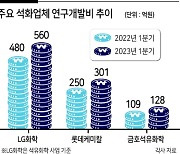 “中 저가 공세에 친환경 기술력으로 대응”...석화업계, 실적부진에도 R&D 대폭 강화