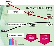 한경연 “생산가능 인구 1% 감소땐 GDP 0.6% 줄어든다”