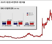 파죽의 K-엔터 빅4, 시총 20조 재돌파