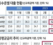 中企대출 이자 5%대, ‘돈맥경화’ 여전