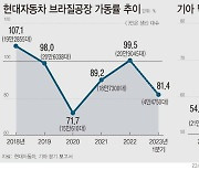 현대차·기아, 중남미 공장 가동률 '뚝'…이유는?