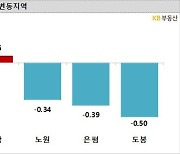 이번 주 서울 아파트값 하락폭 커져…강남·송파는 '상승’