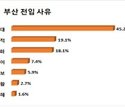 부산 전입기업 10곳 중 9곳 이전 만족