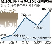 MZ 공무원 조기 줄퇴직… 당근책 쏟아낸 지자체들