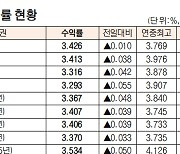 [데이터로 보는 증시]채권 수익률 현황(5월 18일)