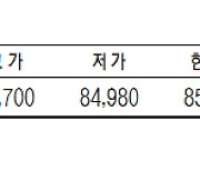 KRX금 가격, 0.67% 떨어진 1g 당 8만 5200원(5월 18일)