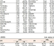 [데이터로 보는 증시] 하나마이크론·JYP엔터, 기관·외국인 코스닥 순매수 1위(5월 18일-최종치)