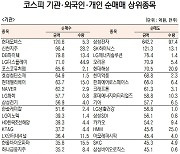 [데이터로 보는 증시]현대모비스·삼성전자, 기관·외국인 코스피 순매수 1위(5월 18일-최종치)