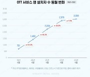 "OTT 앱 사용자 3천만 돌파…팬데믹 후 40대 이용 증가"(종합)