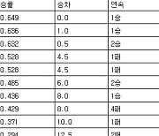 [프로야구 중간순위] 18일