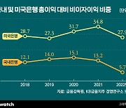 은행 비이자수익, '수수료→운용보수' 전환 가능할까