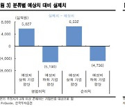 "IT 이익 바닥 통과 기대감↑…전체 실적 눈높이 상향조정"