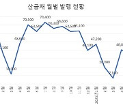 예금금리 다시 오르나…산업은행 최대 0.25%p 인상