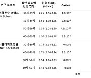 당뇨병 진단 10년 빠를수록 심혈관질환 유전적 위험 14%↑