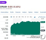 넷플릭스 광고 요금제 가입자 500만 명, 주가 9% 폭등