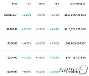 미증시 랠리에도 비트코인 2.17% 하락, 2만6832달러에 거래돼