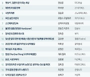 '세이노의 가르침', 12주째 1위…계속되는 관심