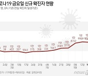 대구 700명 신규 확진, 전주 대비 62명↑…사망 1명 추가