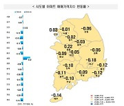 충북 아파트 매매가 하락폭 축소…청주 일부지역 반등 시그널