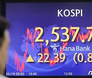 코스피, 18거래일 만에 2530선 마감