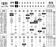 [2023 KBO리그 기록실] 롯데 vs 한화 (5월 18일)