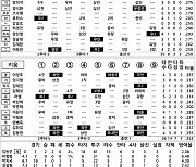 [2023 KBO리그 기록실] 두산 vs 키움 (5월 18일)